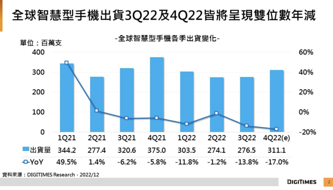 研究機(jī)構(gòu)：全球智能手機(jī) 2022 年 Q4 出貨量將年減 17% 至 3.11 億臺